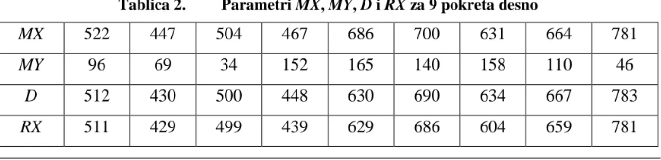Tablica 2.    Parametri MX, MY, D i RX za 9 pokreta desno 