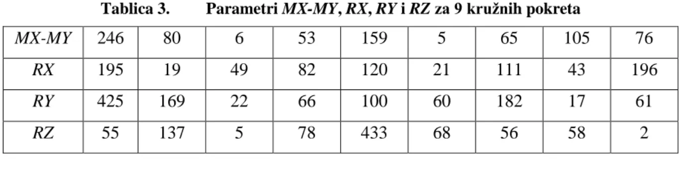 Tablica 3.    Parametri MX-MY, RX, RY i RZ za 9 kružnih pokreta 
