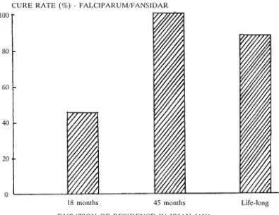 Figure 7. Resistance to Fansidar by P. falciparum seems profoundly effected by duration of 