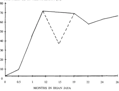 Figure 1. Prevalence of all species of malaria in Arso PIR I1 in north eastern Irian Jaya among 