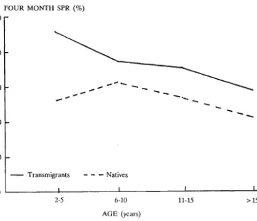 Figure 2. The slide positivity rate for Plasmodium faleiparum by active case detection during a period of 4 months of surveillance in Arso PIR I in 1988