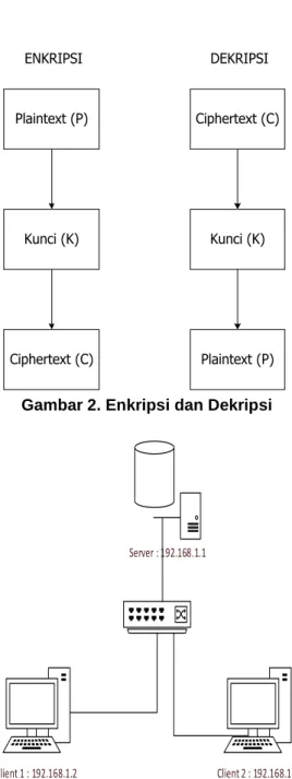 Gambar 2. Enkripsi dan Dekripsi 