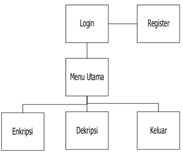 Gambar 4. Rancangan Struktur Menu 