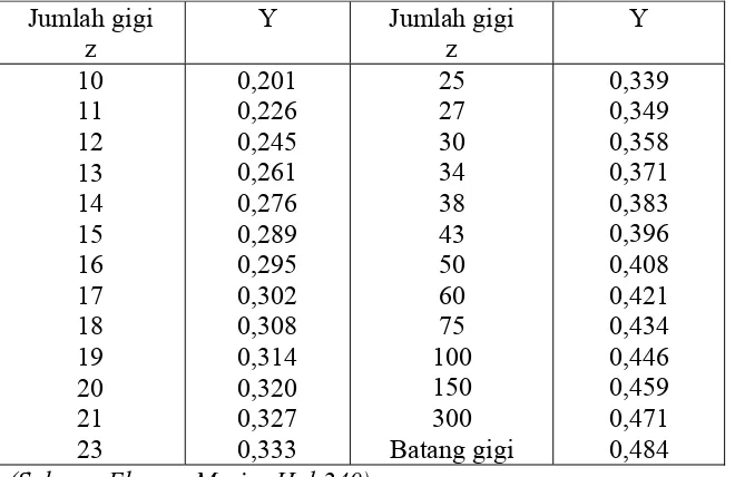 Tabel 2.1 Faktor Bentuk Gigi 