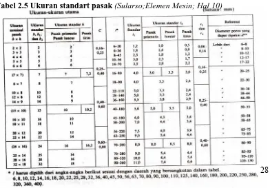 Tabel 2.5 Ukuran standart pasak (Sularso;Elemen Mesin; Hal 10)  