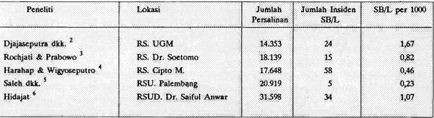 Tabel 1. Prevalensi SB/L di 5 RS Pendidikan di Indonesia. 