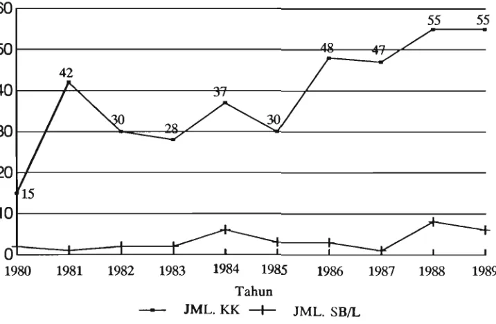 Gambar 2. Jumlah Persakian di RSUD Dr. Saiful Anwar (1980-1989). 