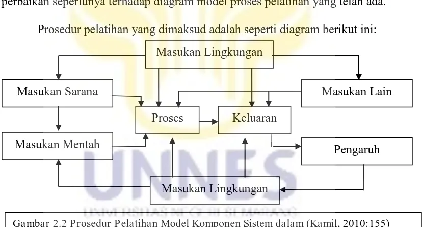 Gambar 2.2 Prosedur Pelatihan Model Komponen Sistem dalam (Kamil, 2010:155) 