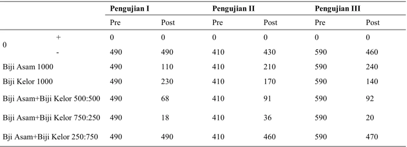 Tabel 1 menunjukkan bahwa terjadi  penurunan  kadar  mangan  setelah 