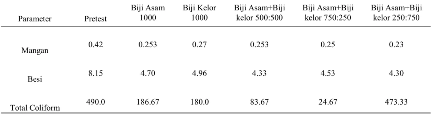 Tabel 5 Nilai Duncan Besar Pengaruh Biji Asam, Biji Kelor dan Campuran Biji Asam dan  Biji  Kelor  Terhadap  Penurunan  Kadar  Mangan  (Mn),  Besi  (Fe)  dan  Total  Coliform 