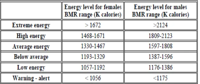 Tabel 2. Nilai Resting Metabolic Rate berdasarkan Jenis Kelamin.Error! 