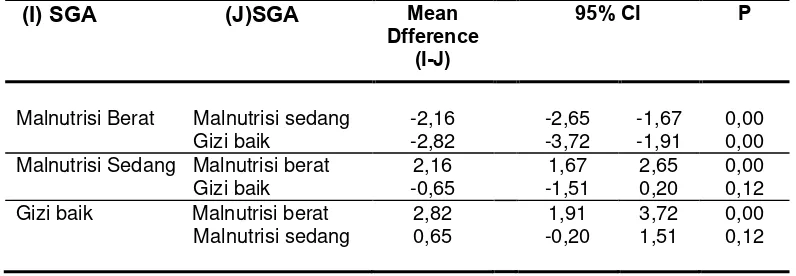 Tabel 6. Perbedaan  nilai  Phase Angle berdasarkan status nutrisi 