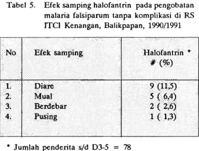 Tabel 5. Efek samping halofantrin pada pengobatan 
