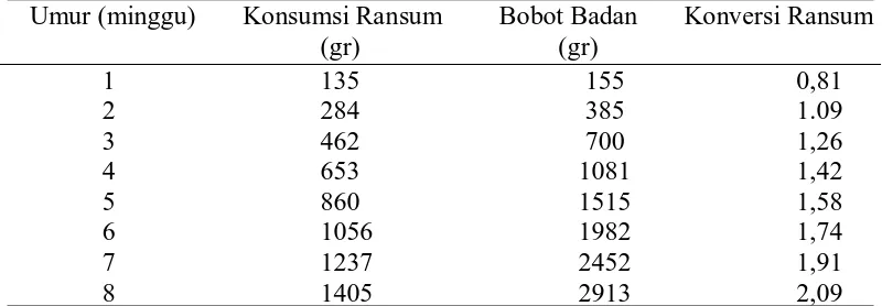 Tabel 6. Standar Performans Ayam Broiler AA CP-707 (g/ekor) 