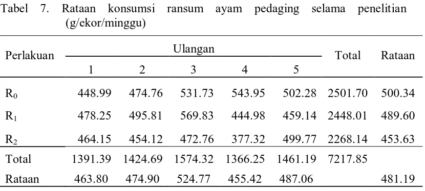 Tabel 7. Rataan konsumsi ransum ayam pedaging selama penelitian (g/ekor/minggu) 