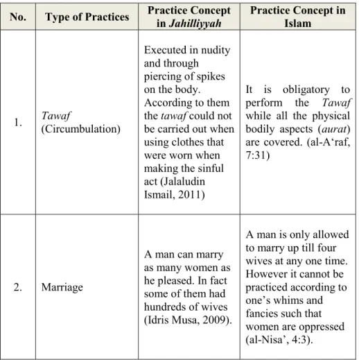 Table 1: Reconstruction of Jahiliyyah Practices Accepted in Islam 