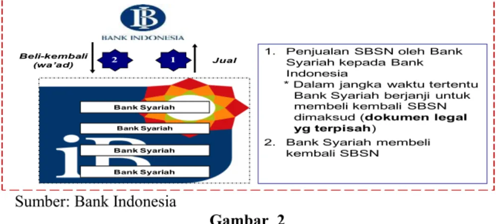Gambar  2   Mekanisme Repo SBSN 