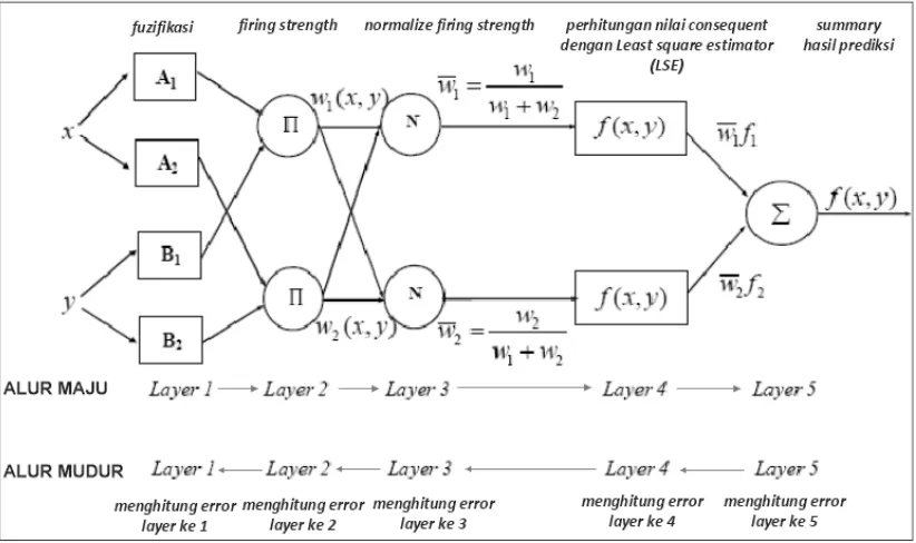 Gambar 2.3 Blok diagram ANFIS (Rosyadi, 2011) 