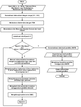 Gambar 3.3 Algoritma ANFIS pada Sistem 