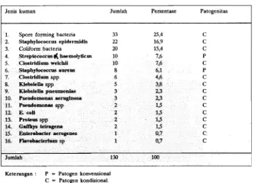 Tabel 1. Distribusi frekuensi kuman dari hapus tangan dan kuku petugas Kctcrangan : P = Patogen konvcnsional 