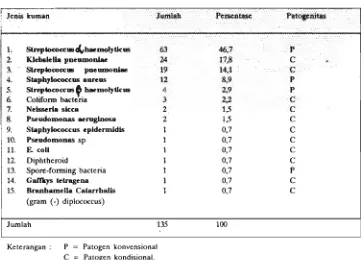 Tabel 2. DjsMbusi Rekuensi kuman dari hapus knggorokan getugas RSKPM. 