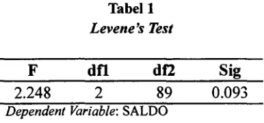 Tabel 1Levene’s Test
