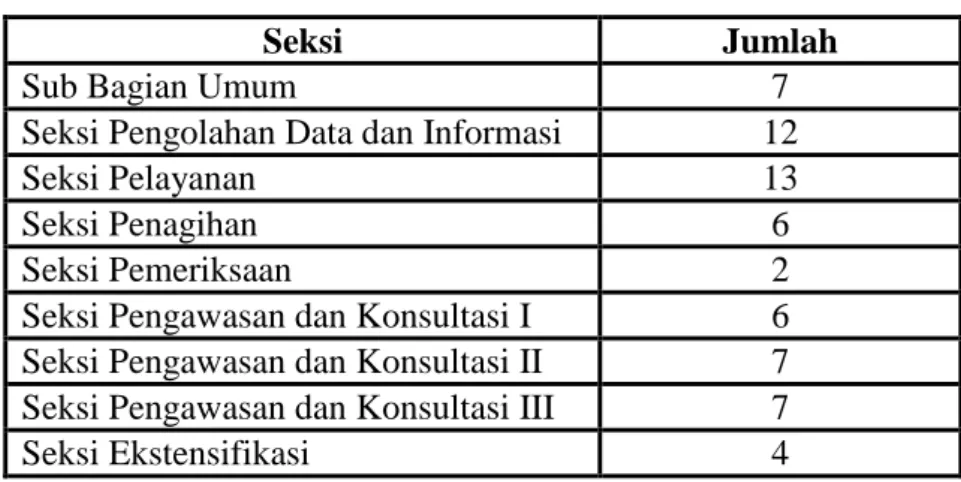 Tabel 1. Penjabaran Pegawai berdasarkan seksi 