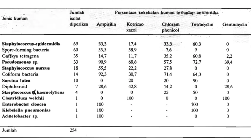 Tabel 6. Pola uji kekebalan kuman yang diisolasi dari jarum infus IV. 