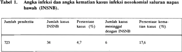 Tabel 1. Angka infeksi dan angka kematian bawah (INSNB). 