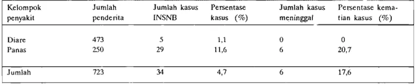 Tabel 4. Angka infeksi dan angka kematian kasus INSNB menurut kelompok penyakit. 