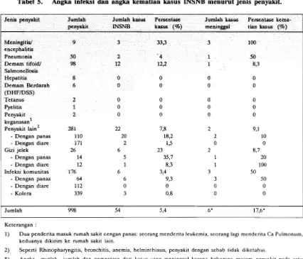 Tabel 5. Angka infeksi dan angka kematian kasus INSNB menurut jenis penyakit. 