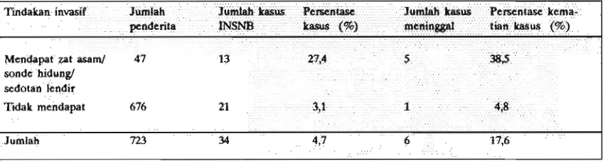 Tabel 6. Angka infeksi dan angka Lematian kasus INSNB menurut tindakan invasif. 
