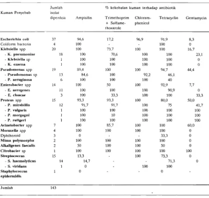 Tabel 12. Pola uji kekebalan kuman penyebab INSK terhadap antibiotika yang 