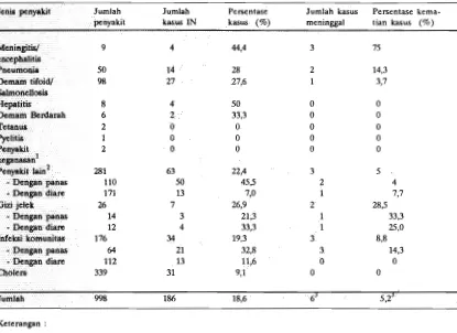 Tabel 7. Angka infeksi dan angka kematian kasus INSK menurut jenis penyakit. 