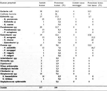 Tabel 11. Distribusi frekuensi kuman penyebab angka kematian kasus INSK menurut jenis kuman penyebab