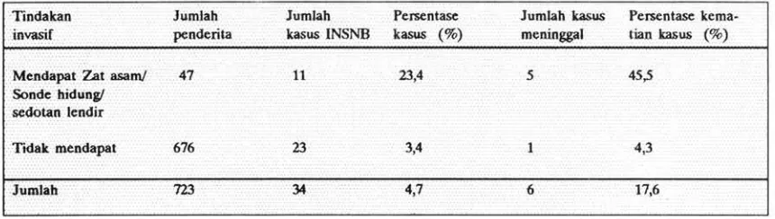 Tabel 10. Angka infeksi dan angka kematian kasus infeksi nosokomial saluran kencing menurut tindakan invasif