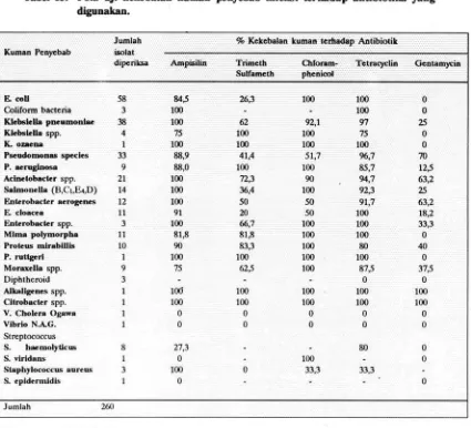 Tabel 15. Pola uji kekebalan kuman penyebab infeksi terhadap antibiotika yang 