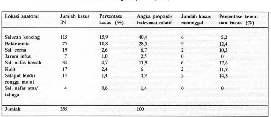 Tabel 2. Angka infeksi, frekuensi relatif dan angka kematian infeksi nosokomial 