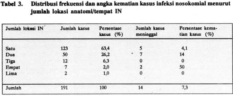 Tabel 4. Angka insiden dan angka kematian kasus infeksi nosokomial menurut jenis 