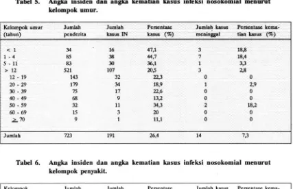 Tabel 5. Angka insiden dan angka kematian kasus infeksi nosokomial menurut 