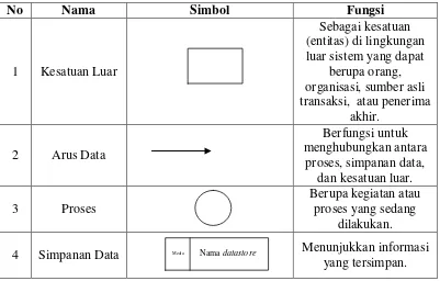 Tabel 2.2. Simbol Data Flow Diagram 