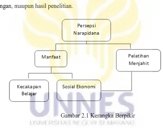 Gambar 2.1 Kerangka Berpikir 