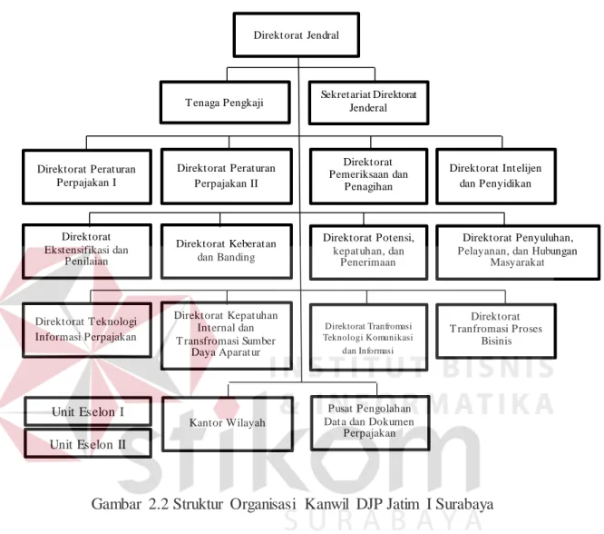 Gambar  2.2 Struktur  Organisasi  Kanwil  DJP Jatim  I Surabaya 