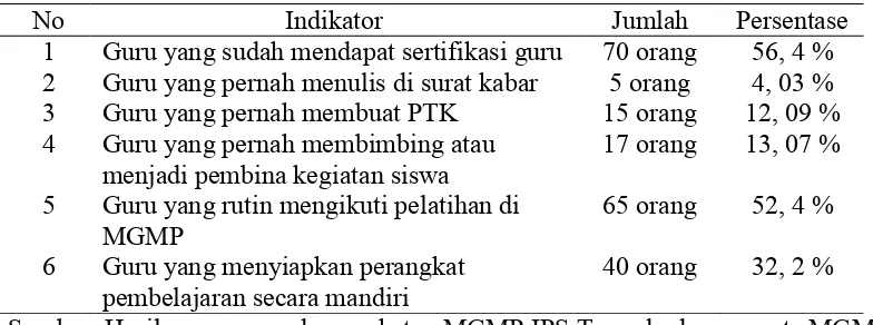 Tabel 1. Data Guru dan Aktivitasnya dalam MGMP IPS Terpadu 