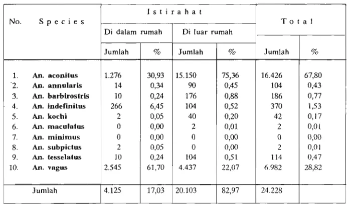 Tabel 1. Jumlah dan proporsi Anopheles spp. yang tertangkap pada masing-masing 