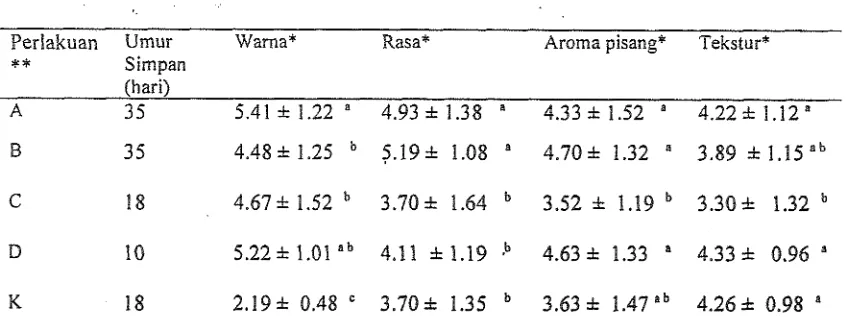 Tabel 1 Hasii Uji Organoleptik Pisang pada Indeks kematangan 6 dengan urnur simpan 