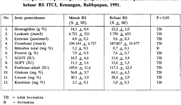 Tabel 4. Hasil Pengobatan meflokuin pada penderita malaria falsiparum tanpa 