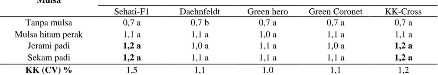 Tabel 8. Produksi tanaman kubis (t/ha)  