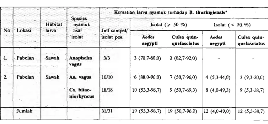 Tabel 2. Uji patogenisitas Bacillus th~rin~ensis yang 