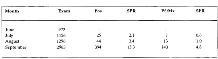 Tabel 2. Monthly Malaria Examination Results, Segara Anakan, 1984. 